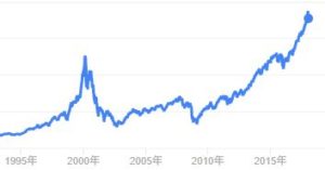 ナスダック株価推移
